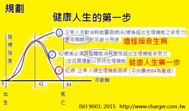 健康曲線
